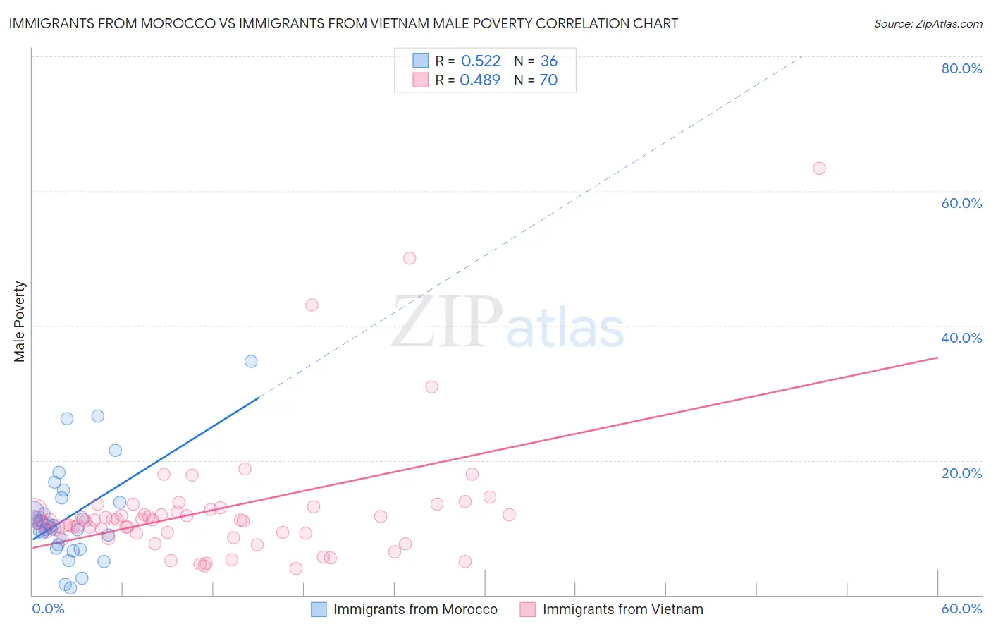 Immigrants from Morocco vs Immigrants from Vietnam Male Poverty