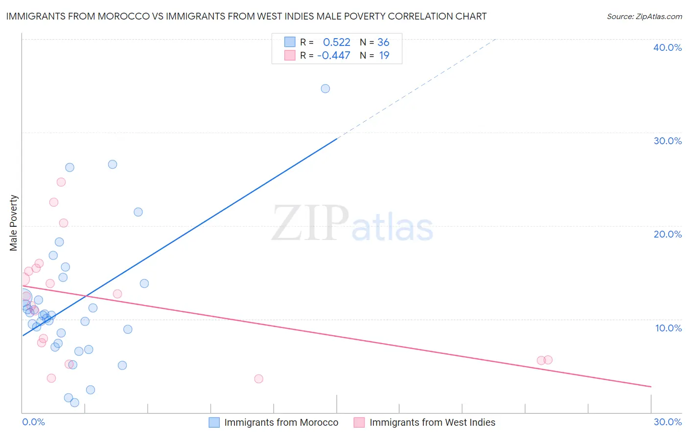 Immigrants from Morocco vs Immigrants from West Indies Male Poverty
