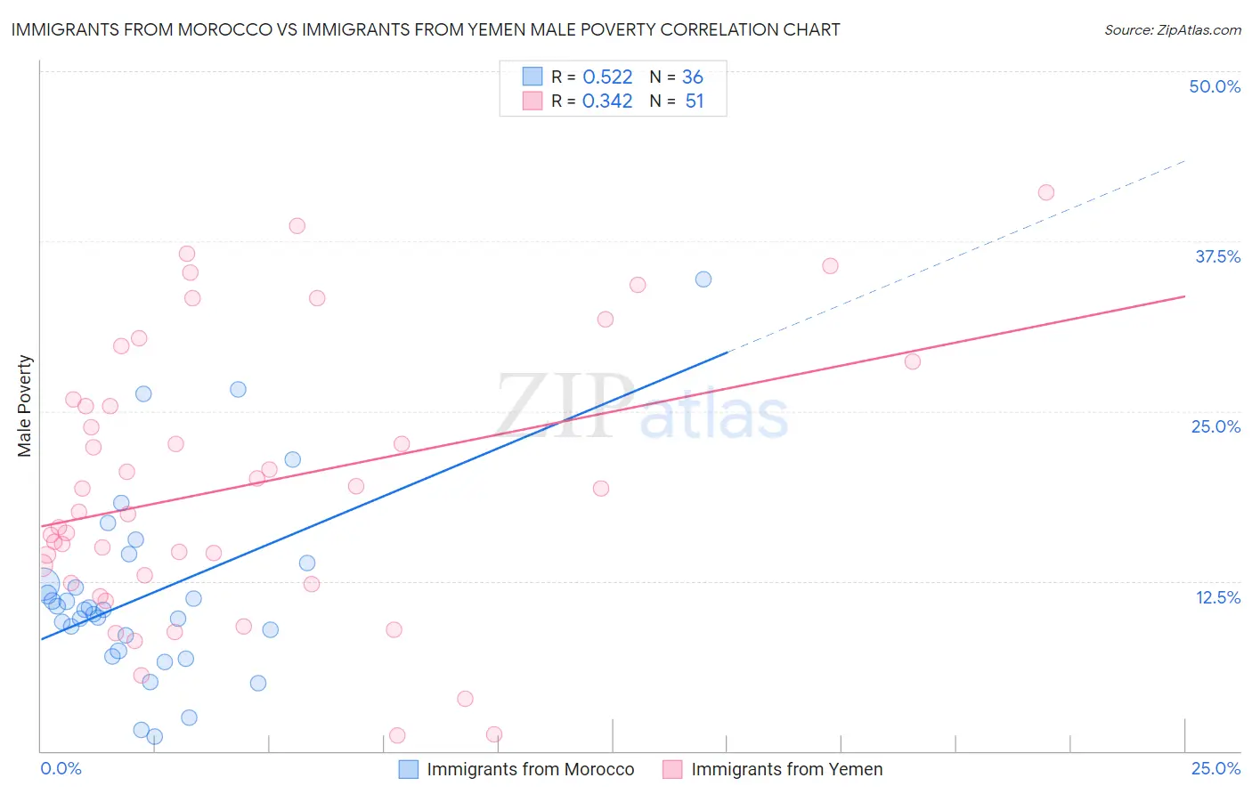 Immigrants from Morocco vs Immigrants from Yemen Male Poverty