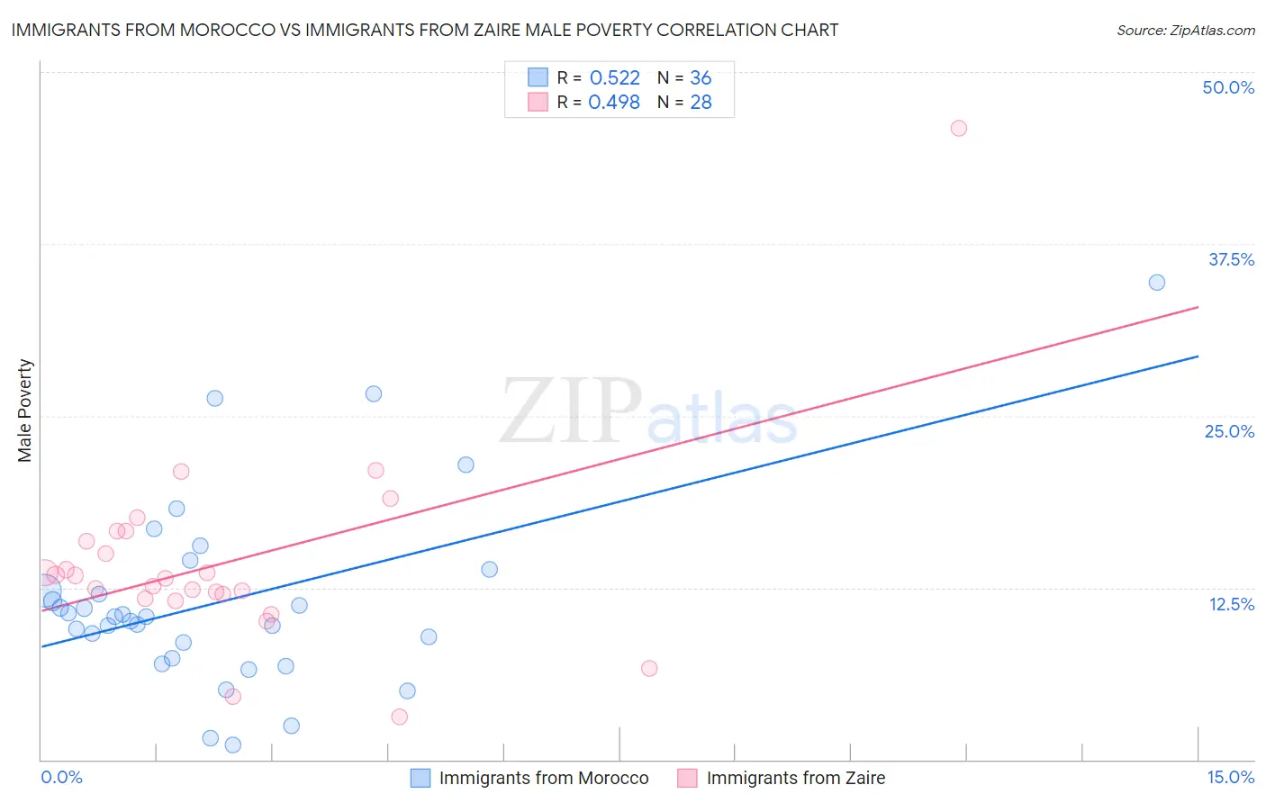 Immigrants from Morocco vs Immigrants from Zaire Male Poverty