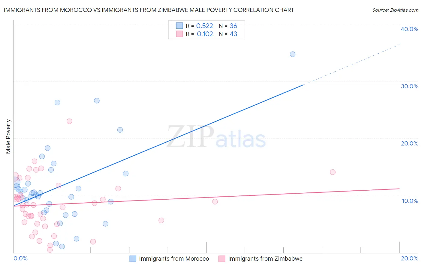 Immigrants from Morocco vs Immigrants from Zimbabwe Male Poverty