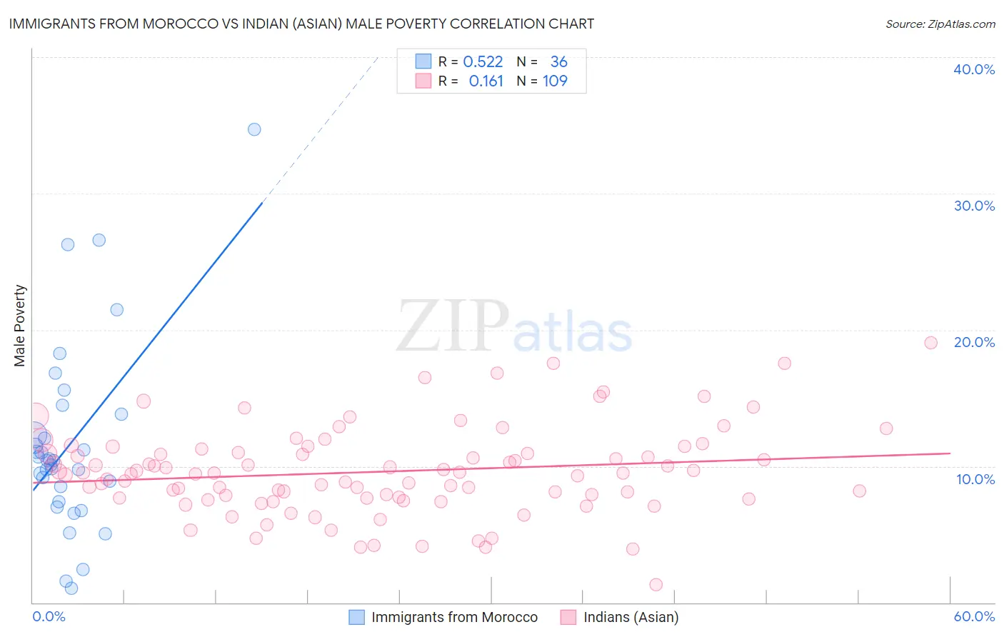 Immigrants from Morocco vs Indian (Asian) Male Poverty