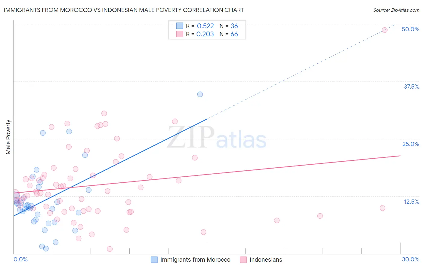 Immigrants from Morocco vs Indonesian Male Poverty