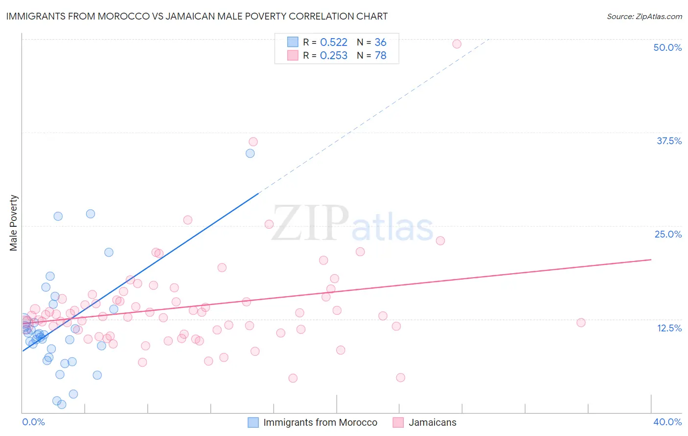 Immigrants from Morocco vs Jamaican Male Poverty