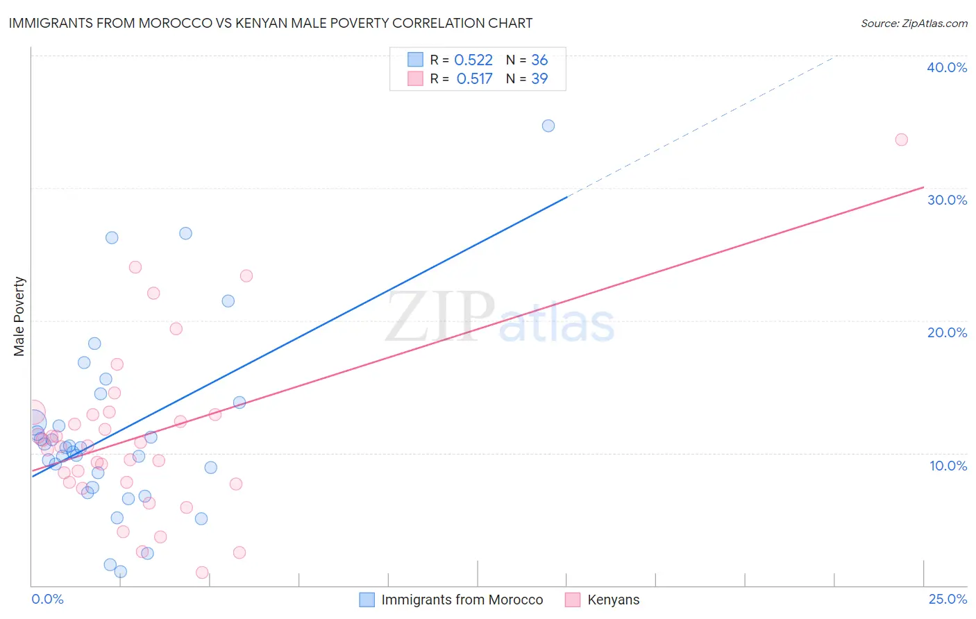 Immigrants from Morocco vs Kenyan Male Poverty