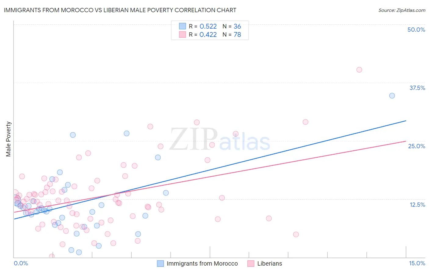 Immigrants from Morocco vs Liberian Male Poverty
