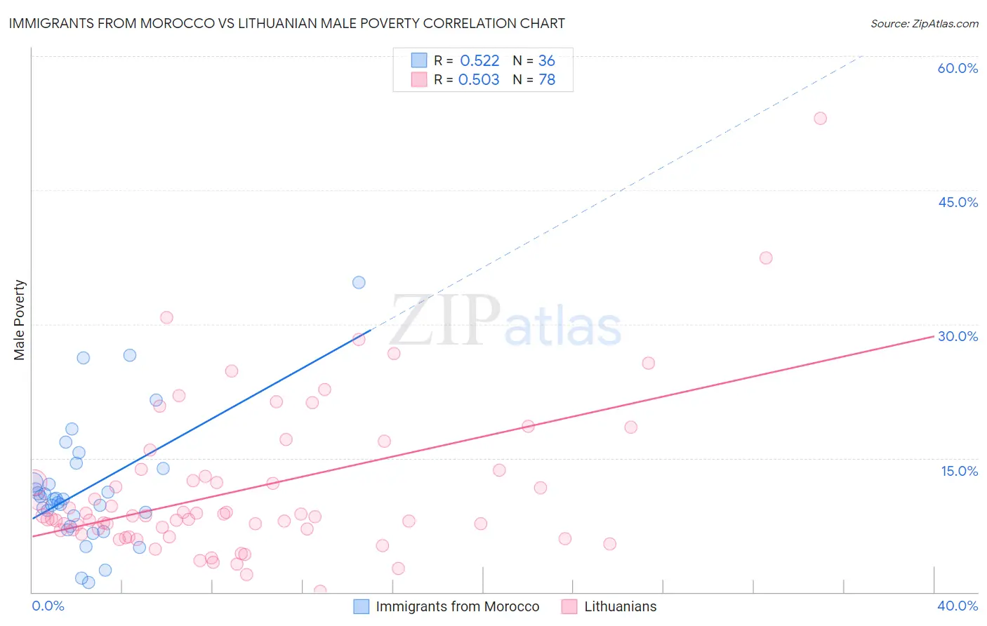 Immigrants from Morocco vs Lithuanian Male Poverty