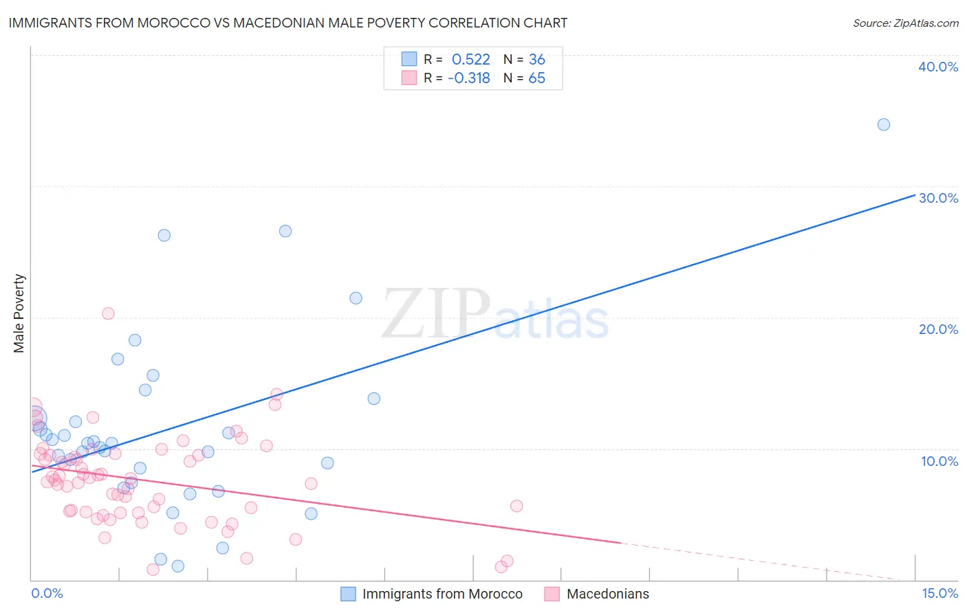 Immigrants from Morocco vs Macedonian Male Poverty