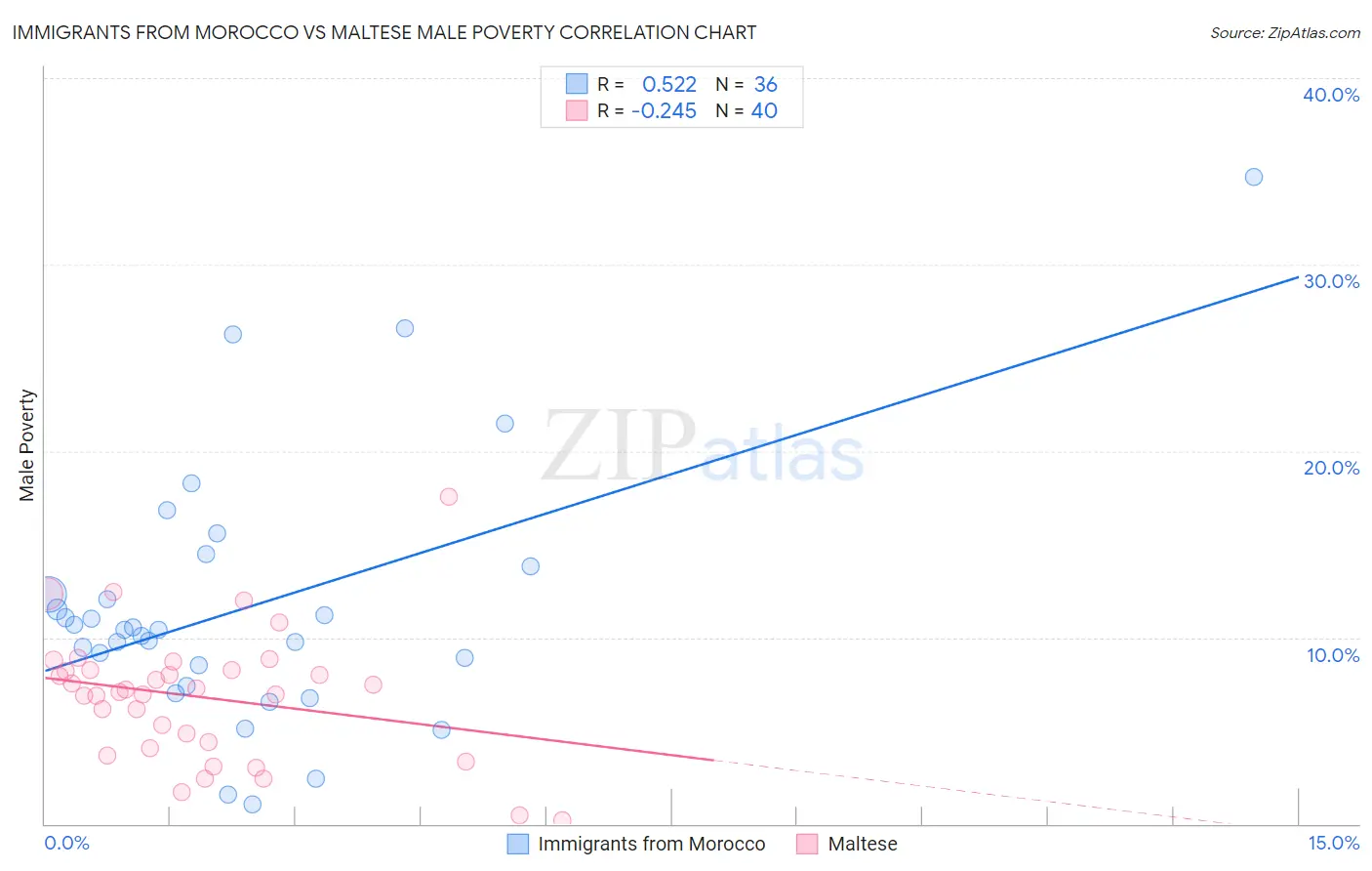 Immigrants from Morocco vs Maltese Male Poverty