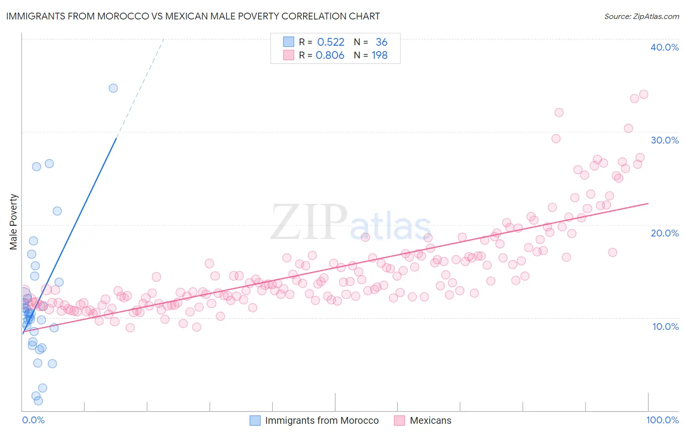 Immigrants from Morocco vs Mexican Male Poverty