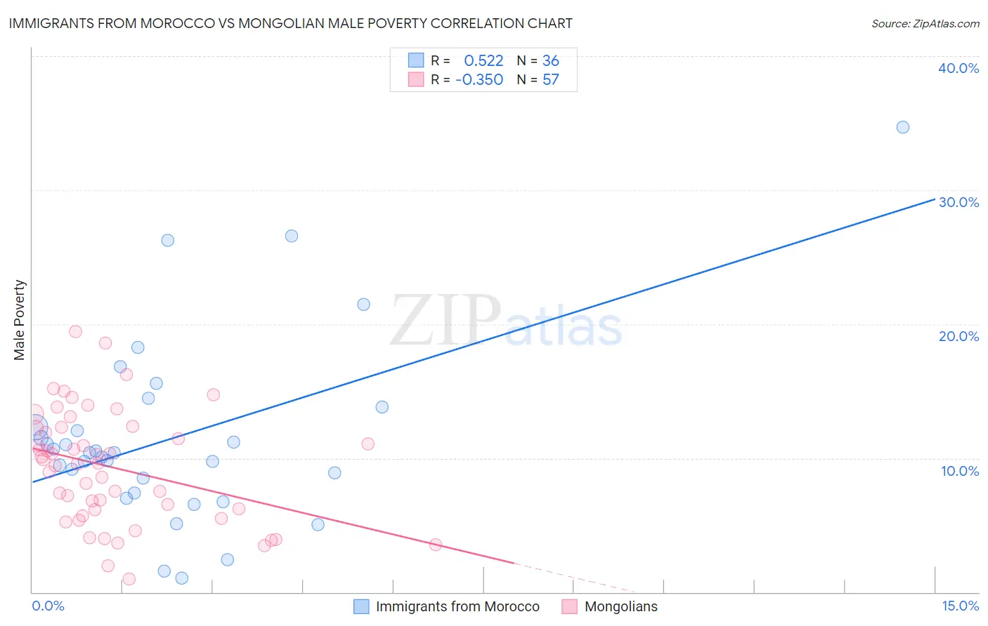 Immigrants from Morocco vs Mongolian Male Poverty