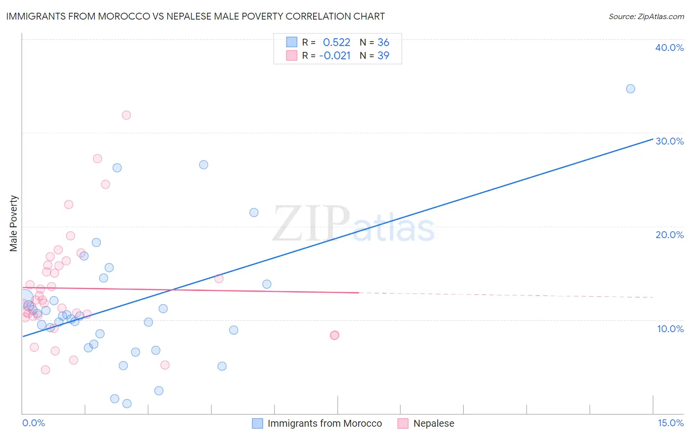 Immigrants from Morocco vs Nepalese Male Poverty