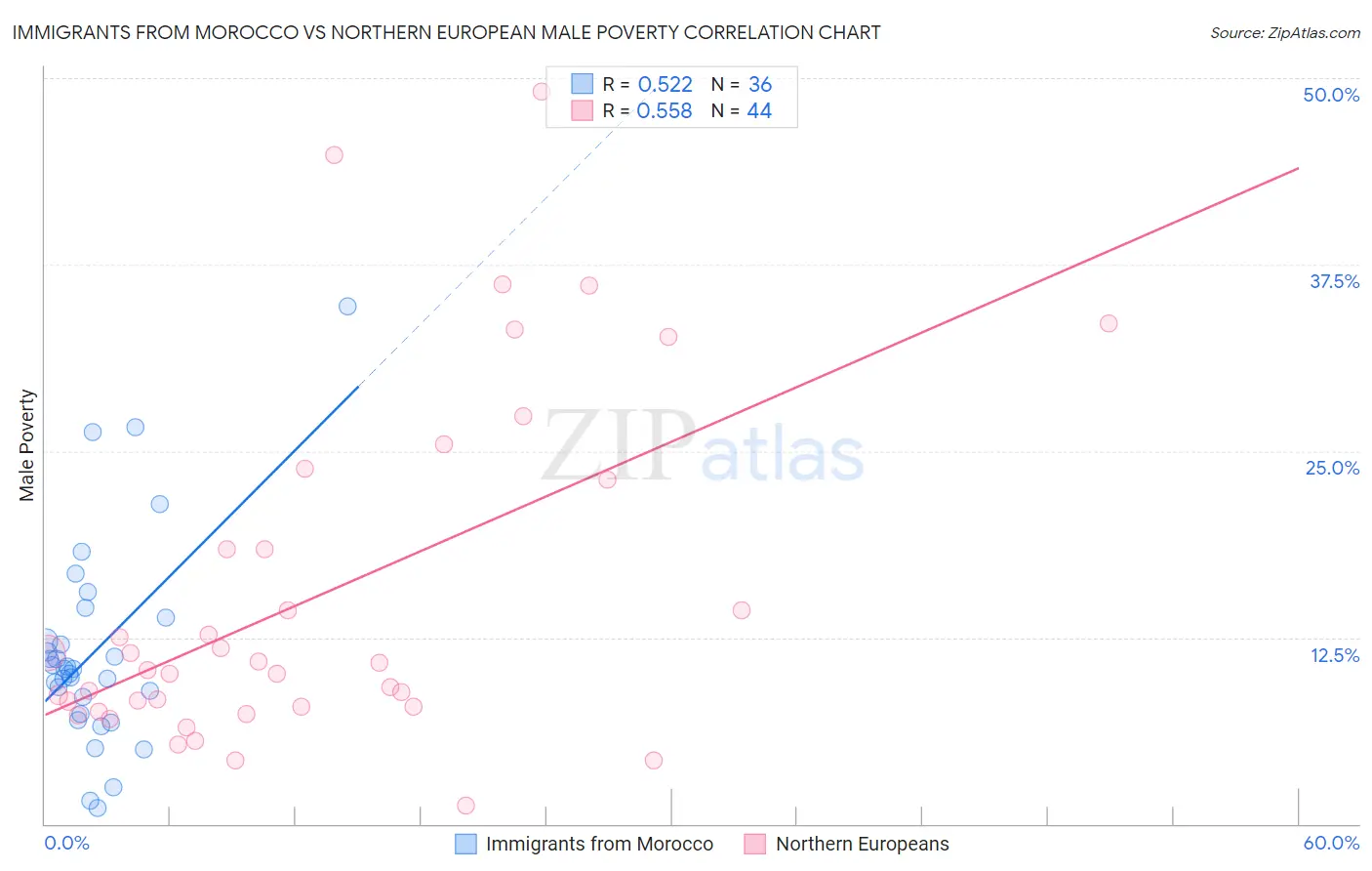 Immigrants from Morocco vs Northern European Male Poverty