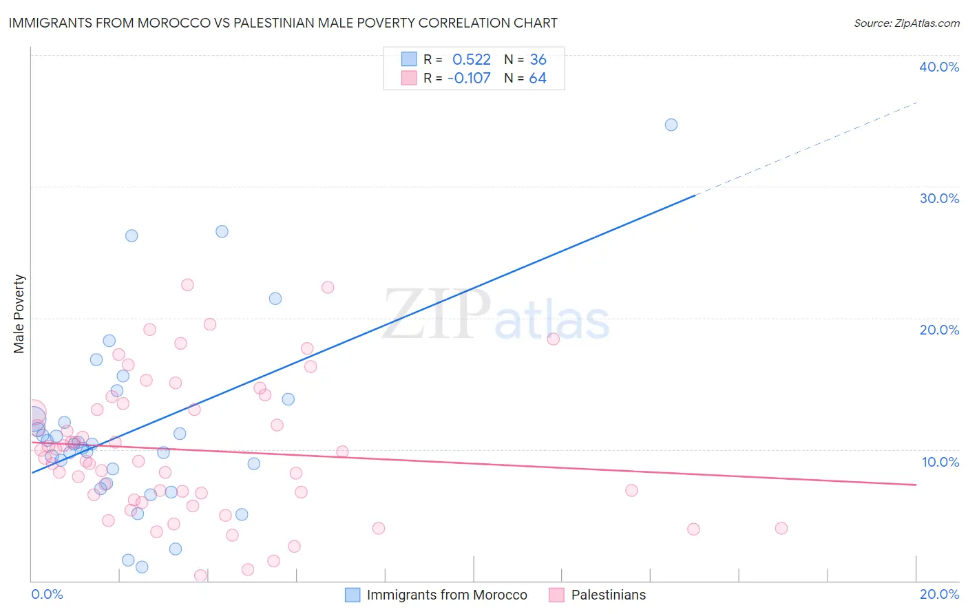 Immigrants from Morocco vs Palestinian Male Poverty