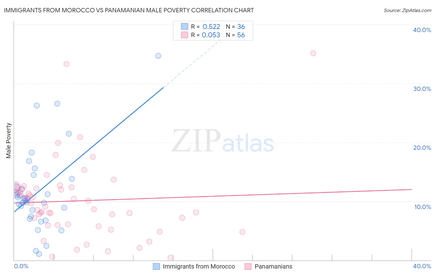 Immigrants from Morocco vs Panamanian Male Poverty