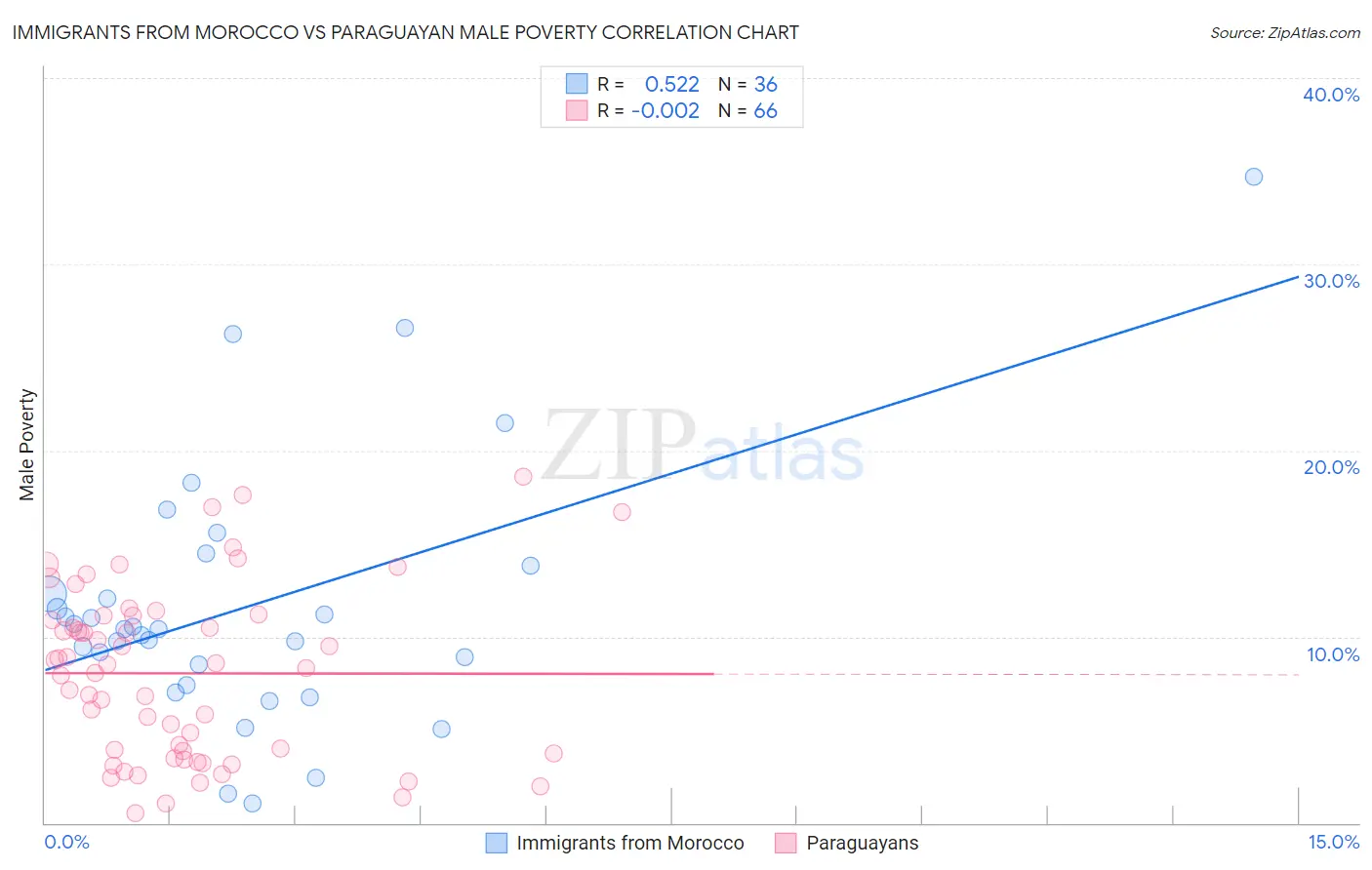 Immigrants from Morocco vs Paraguayan Male Poverty