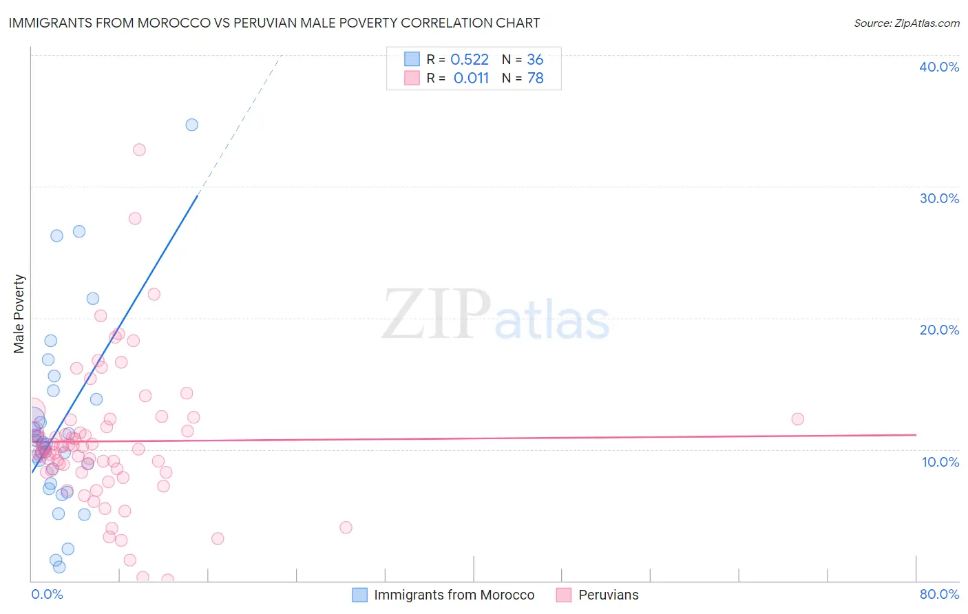 Immigrants from Morocco vs Peruvian Male Poverty