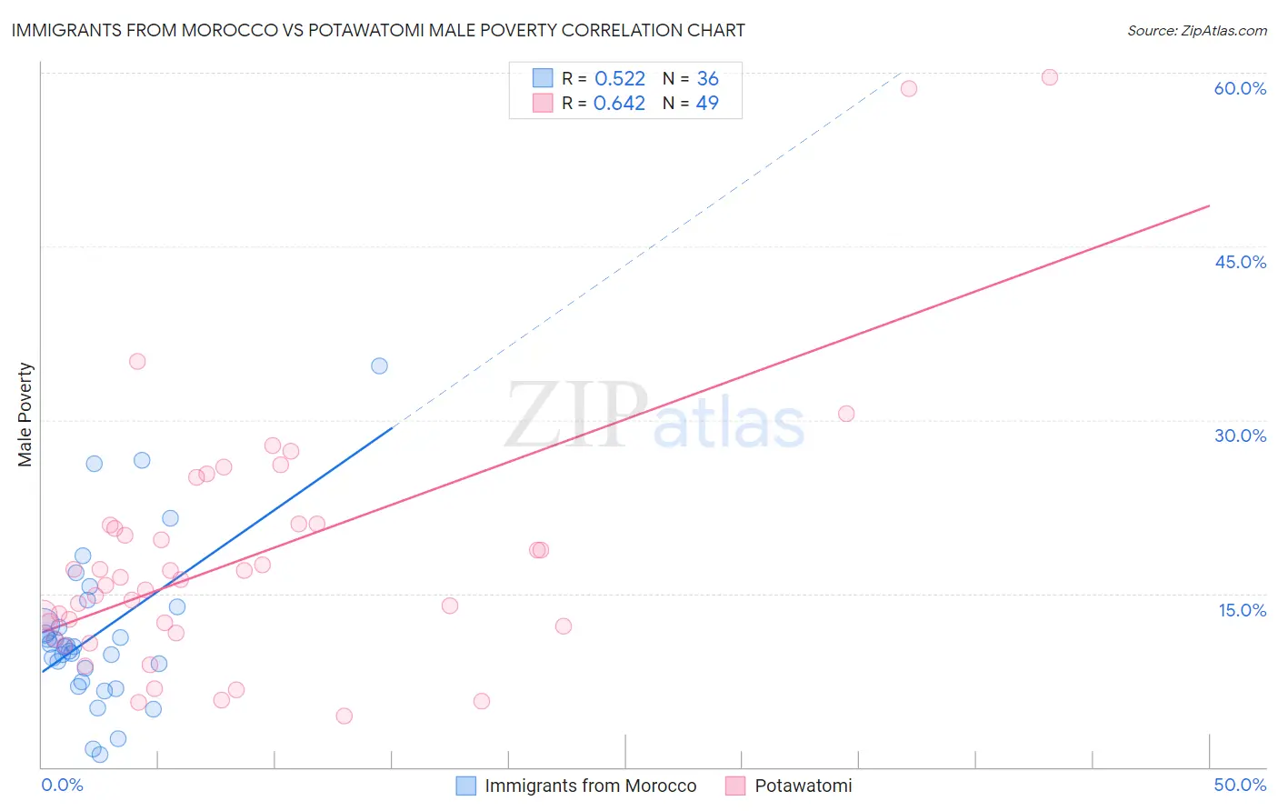 Immigrants from Morocco vs Potawatomi Male Poverty
