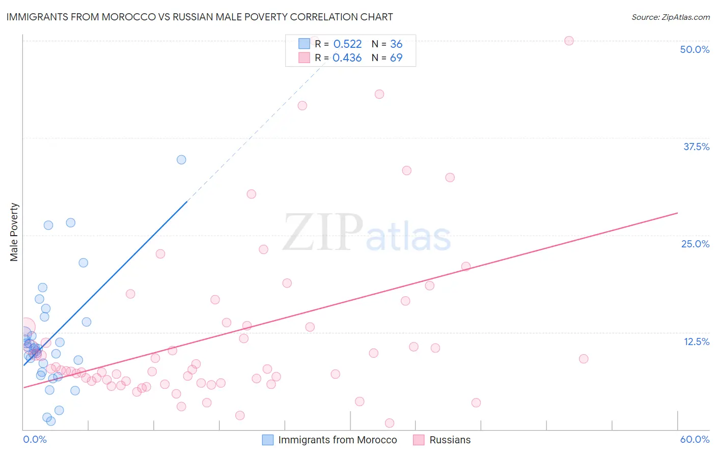 Immigrants from Morocco vs Russian Male Poverty