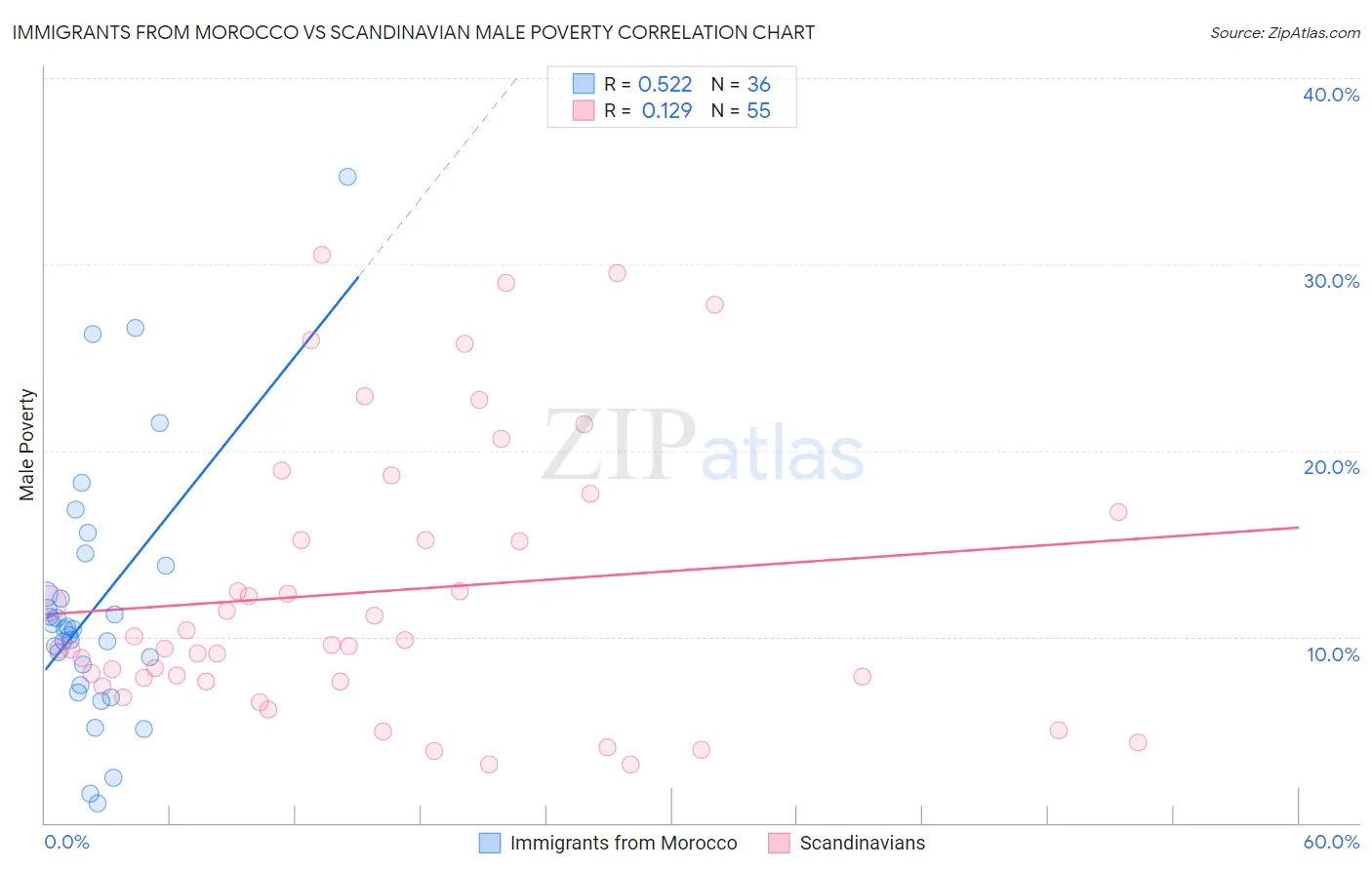 Immigrants from Morocco vs Scandinavian Male Poverty