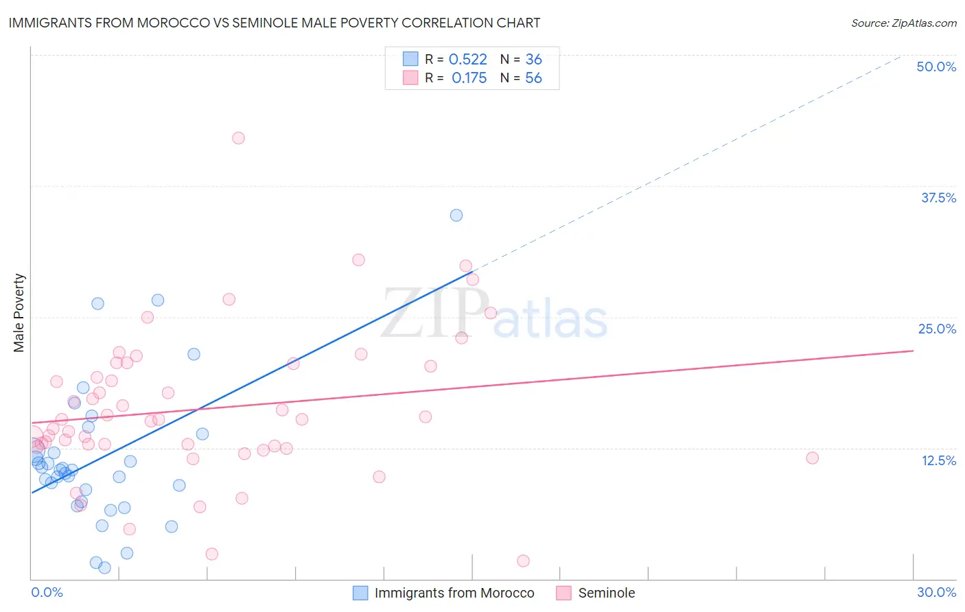 Immigrants from Morocco vs Seminole Male Poverty