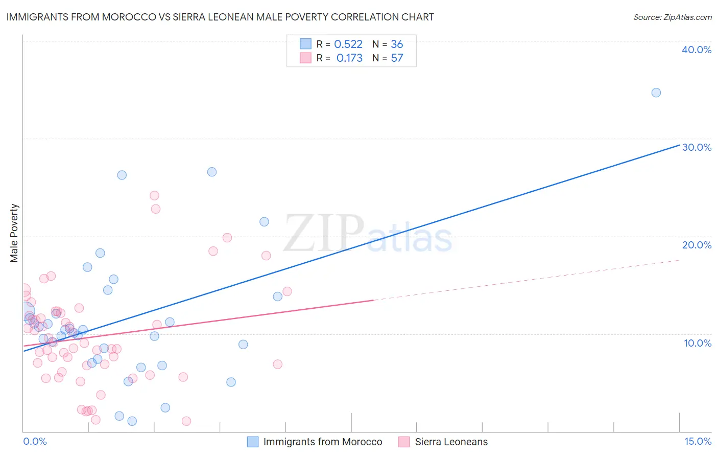 Immigrants from Morocco vs Sierra Leonean Male Poverty