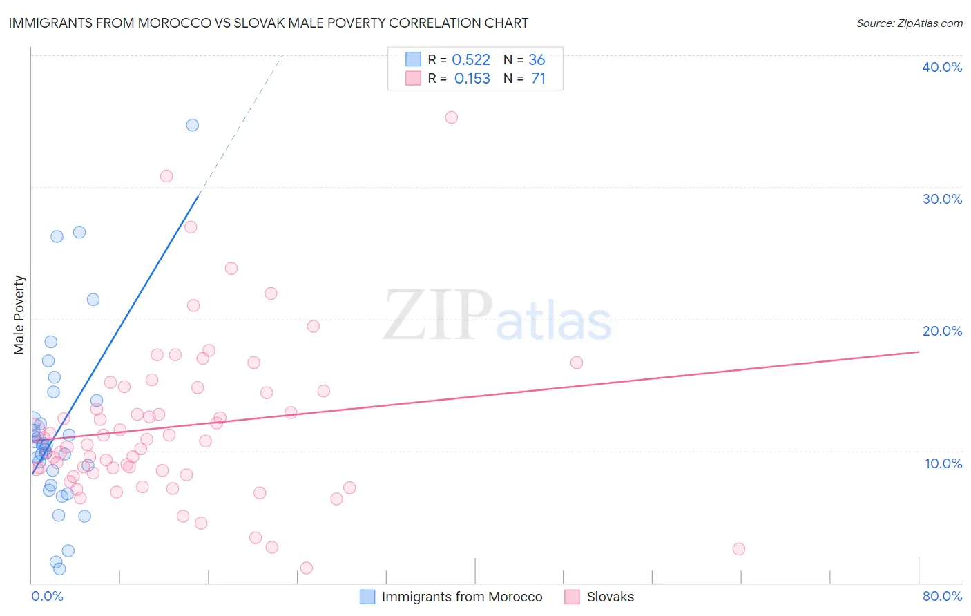 Immigrants from Morocco vs Slovak Male Poverty