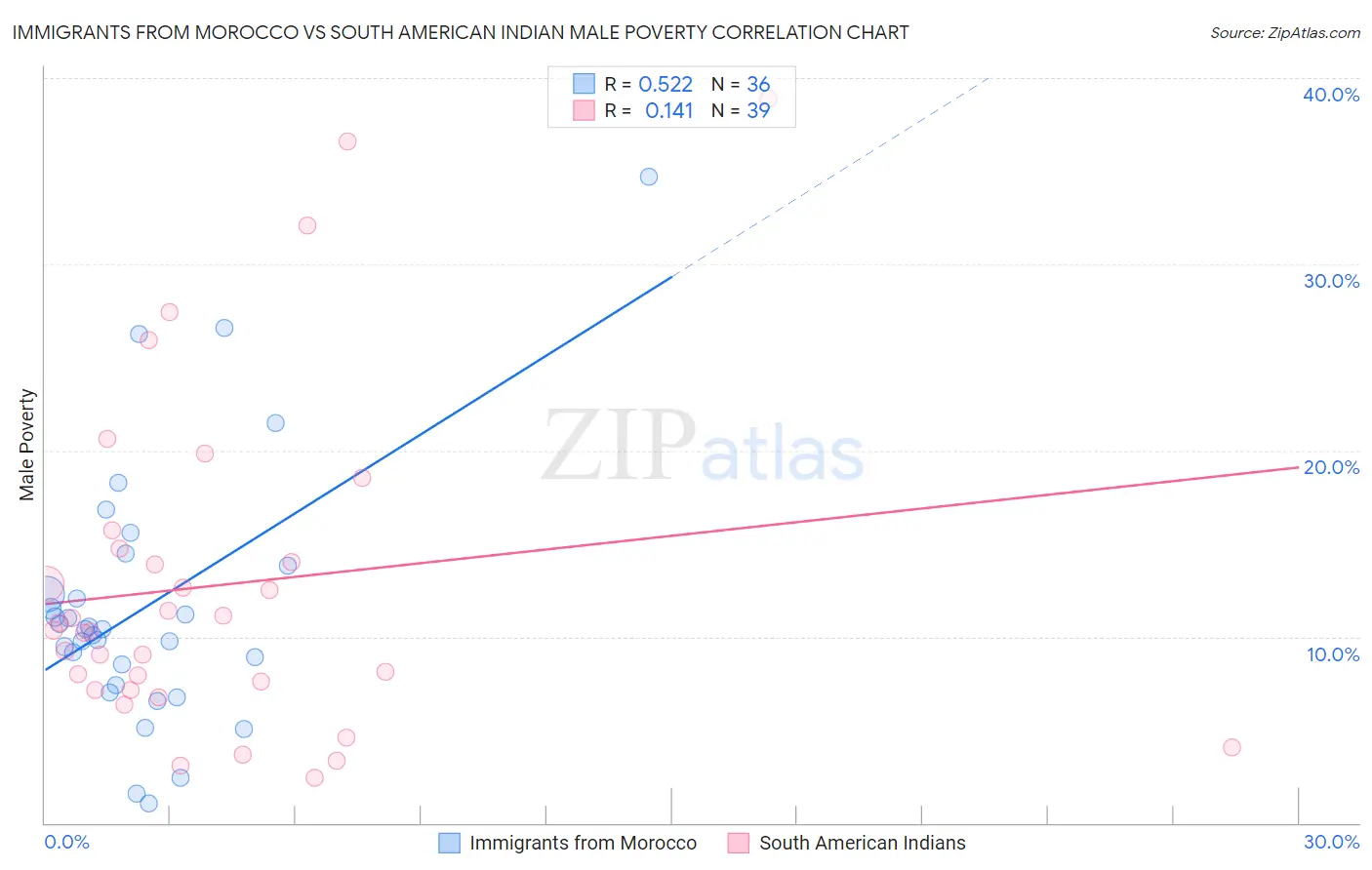 Immigrants from Morocco vs South American Indian Male Poverty