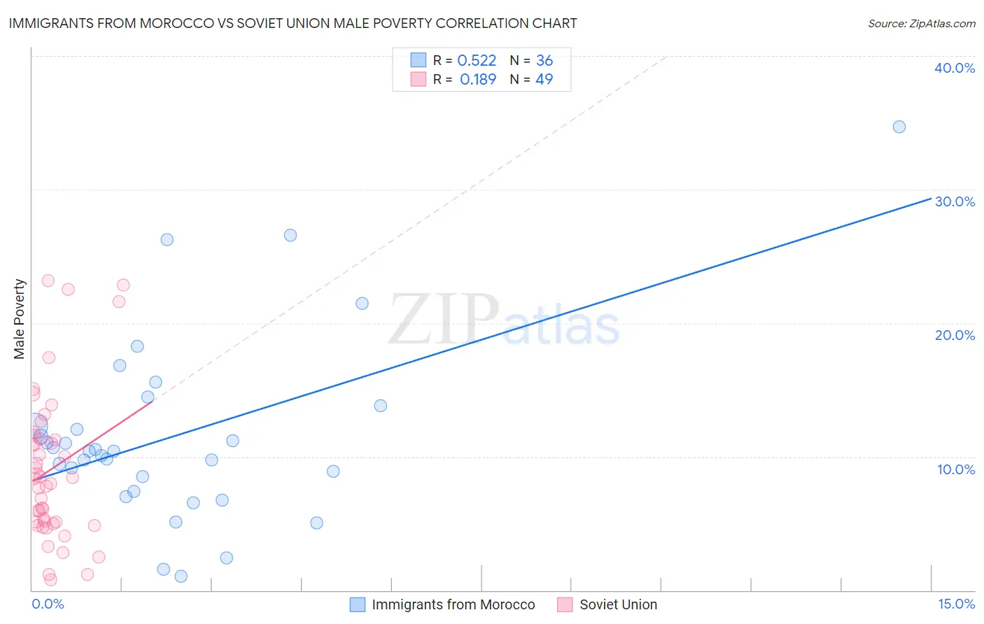Immigrants from Morocco vs Soviet Union Male Poverty