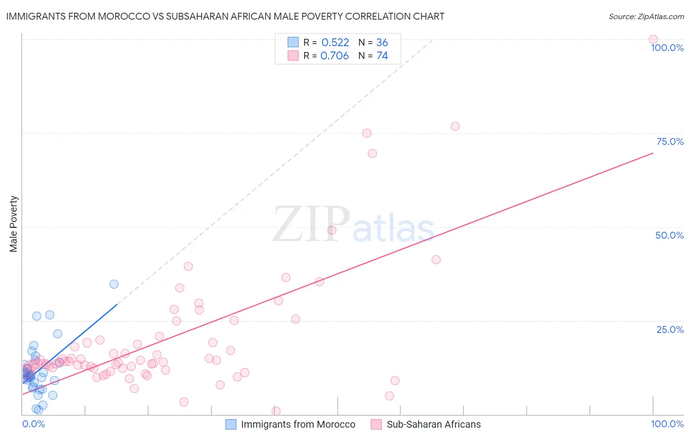 Immigrants from Morocco vs Subsaharan African Male Poverty