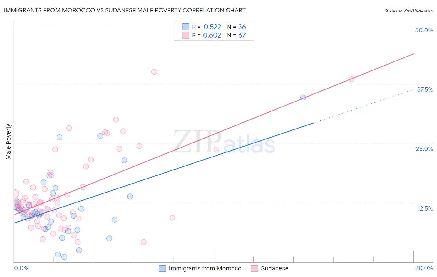 Immigrants from Morocco vs Sudanese Male Poverty