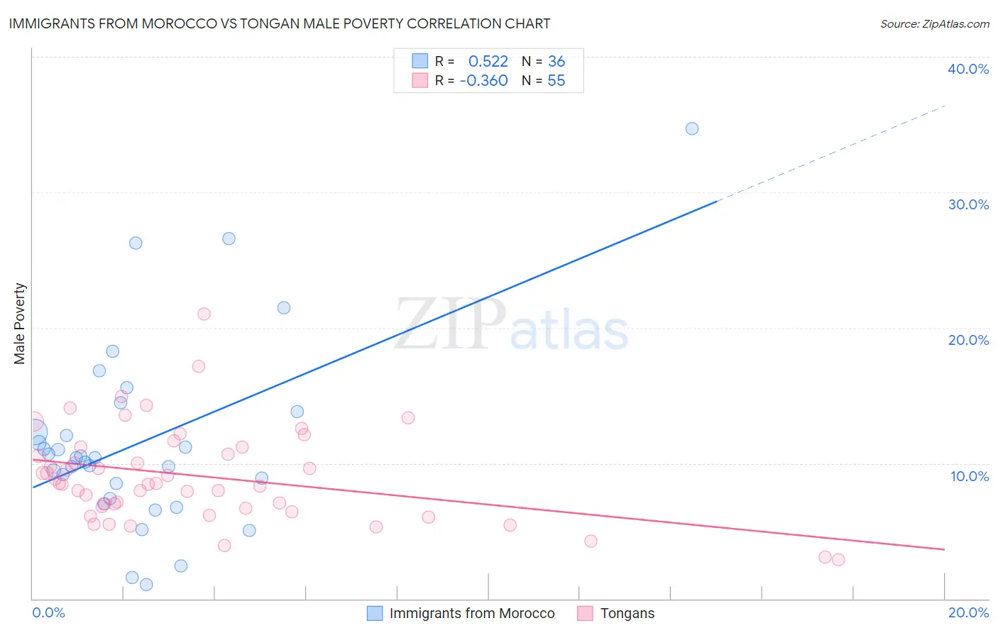 Immigrants from Morocco vs Tongan Male Poverty