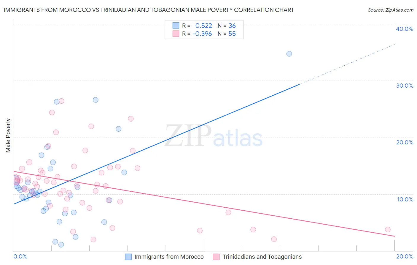 Immigrants from Morocco vs Trinidadian and Tobagonian Male Poverty