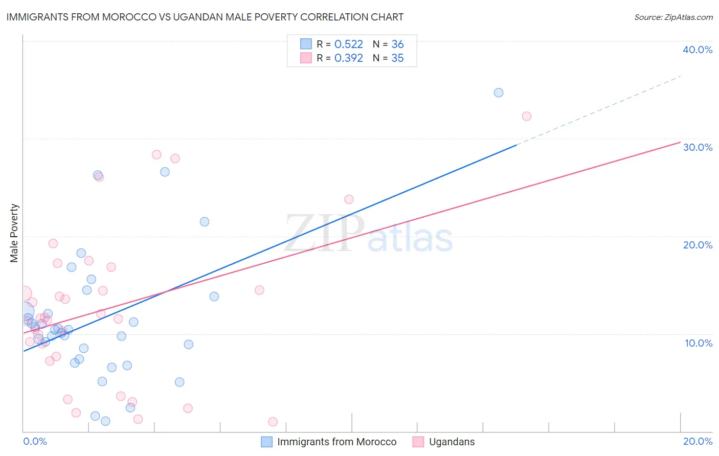 Immigrants from Morocco vs Ugandan Male Poverty