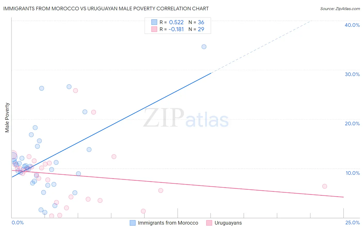 Immigrants from Morocco vs Uruguayan Male Poverty