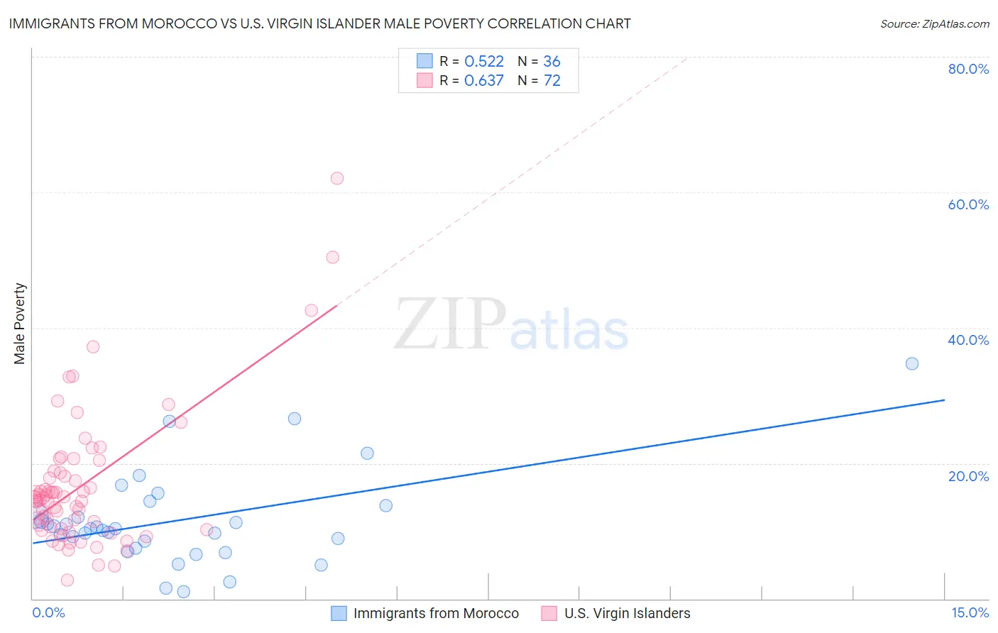 Immigrants from Morocco vs U.S. Virgin Islander Male Poverty