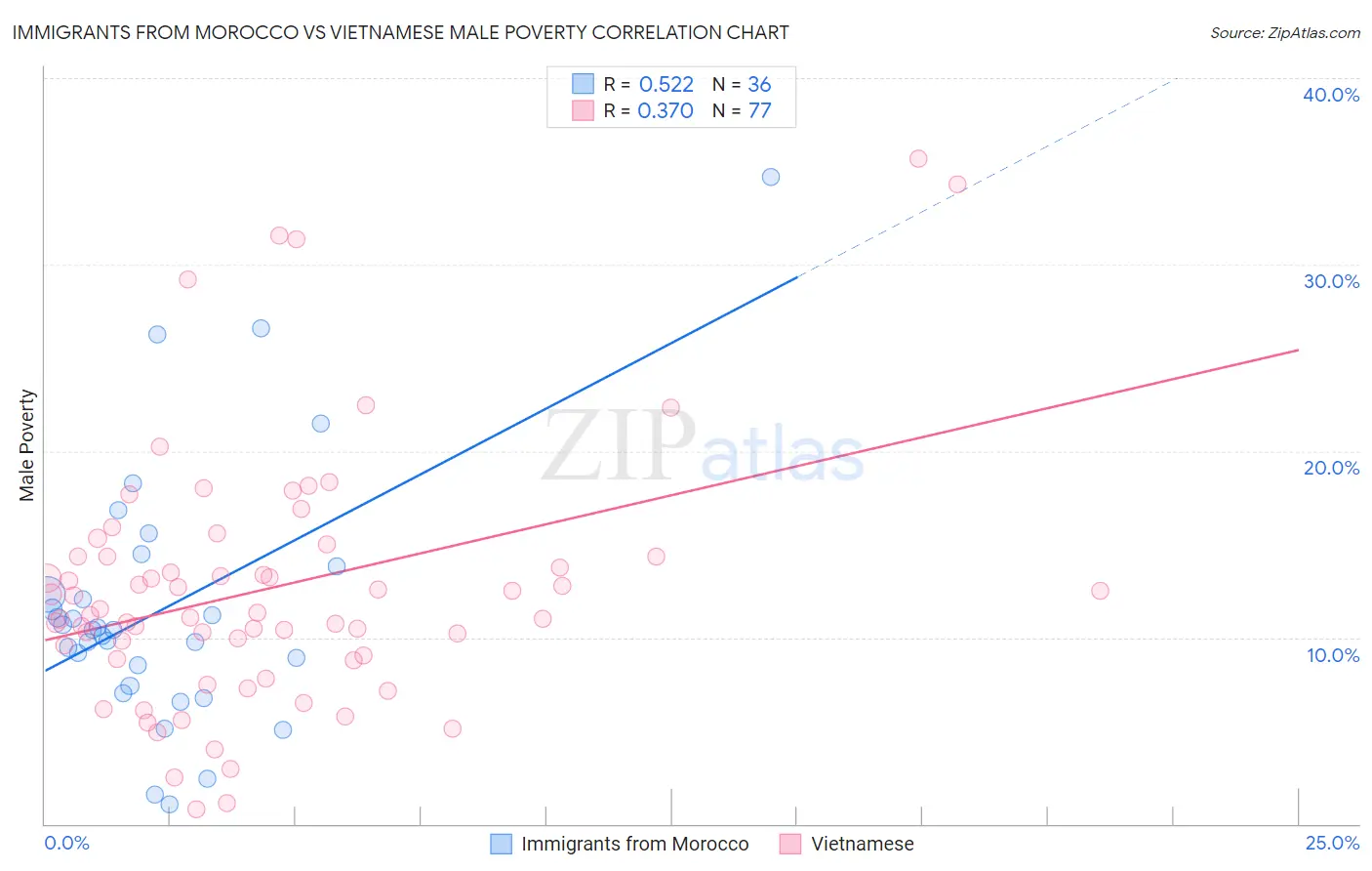 Immigrants from Morocco vs Vietnamese Male Poverty