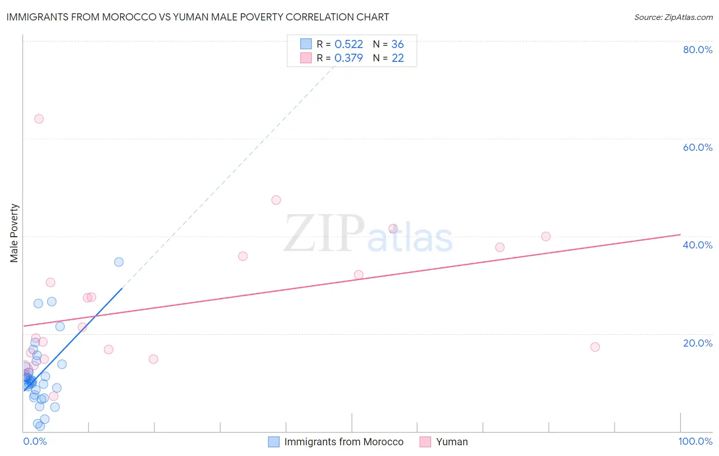 Immigrants from Morocco vs Yuman Male Poverty