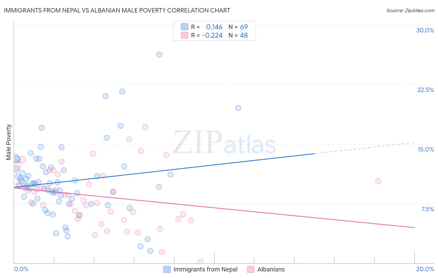 Immigrants from Nepal vs Albanian Male Poverty