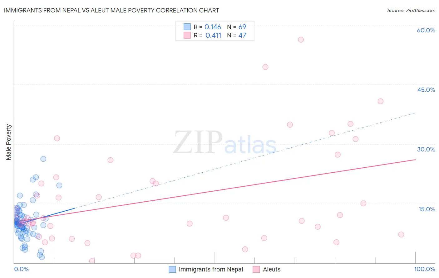 Immigrants from Nepal vs Aleut Male Poverty