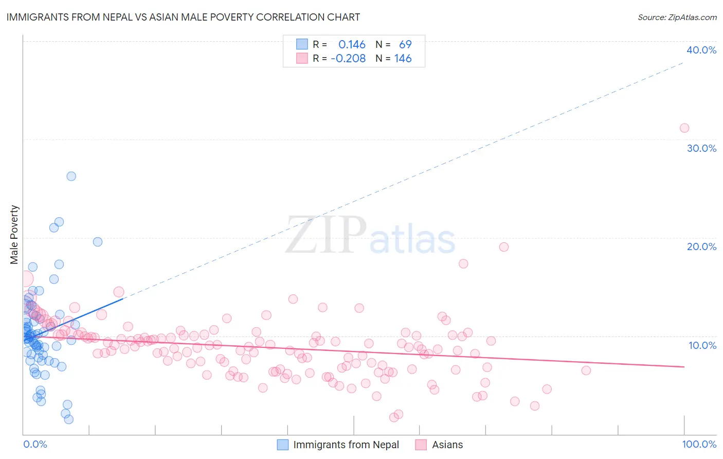 Immigrants from Nepal vs Asian Male Poverty