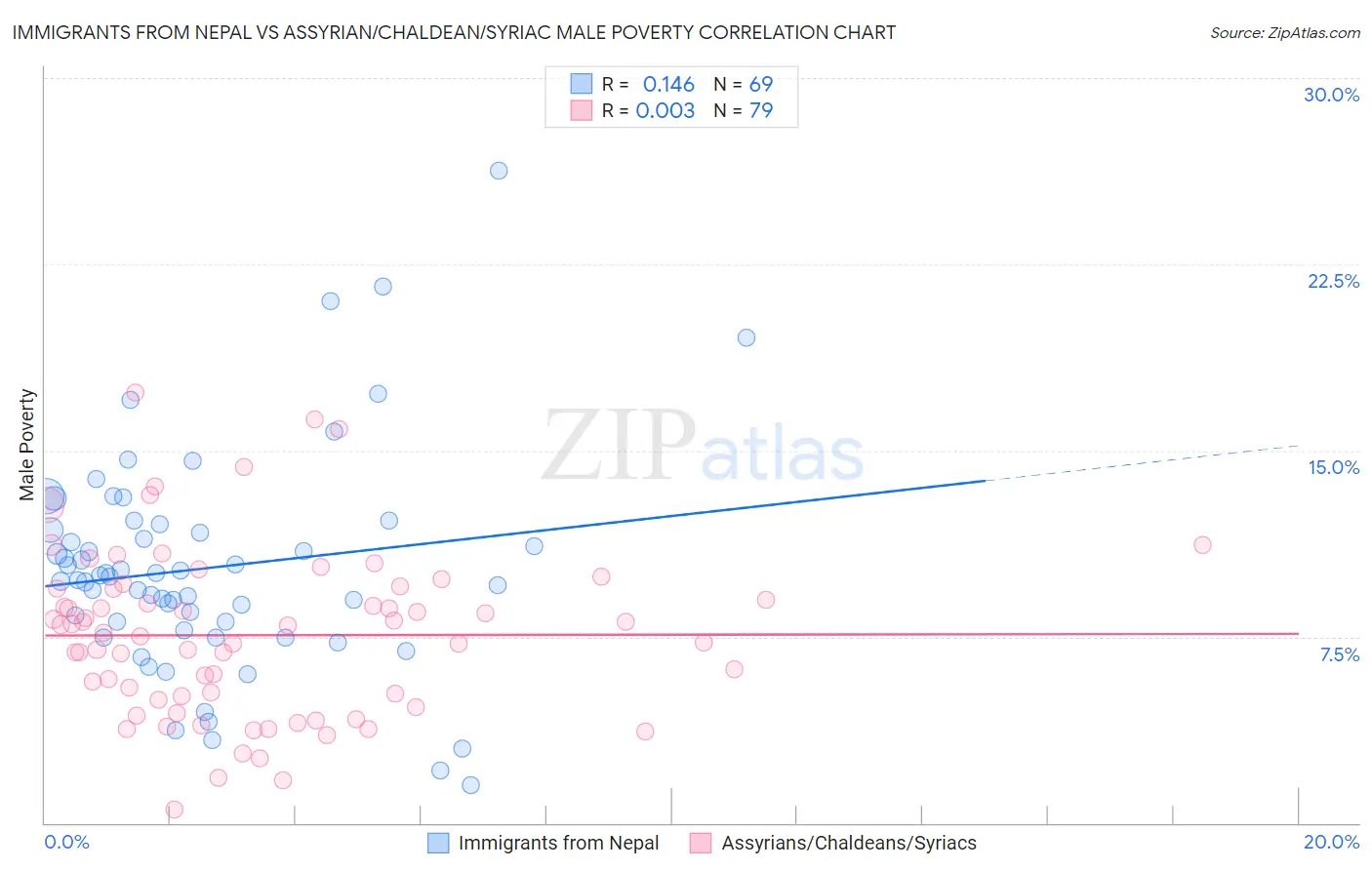 Immigrants from Nepal vs Assyrian/Chaldean/Syriac Male Poverty