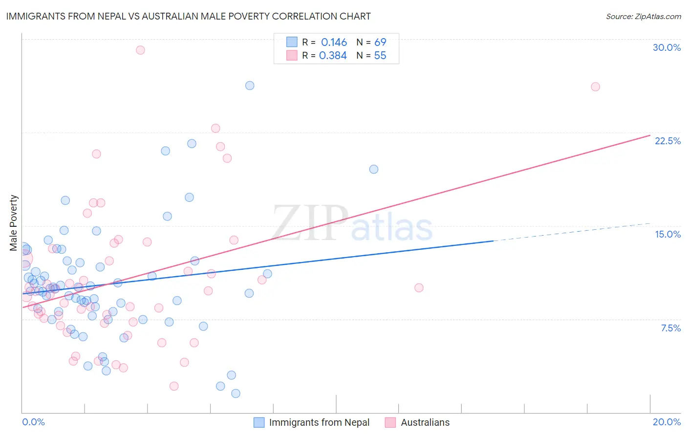 Immigrants from Nepal vs Australian Male Poverty