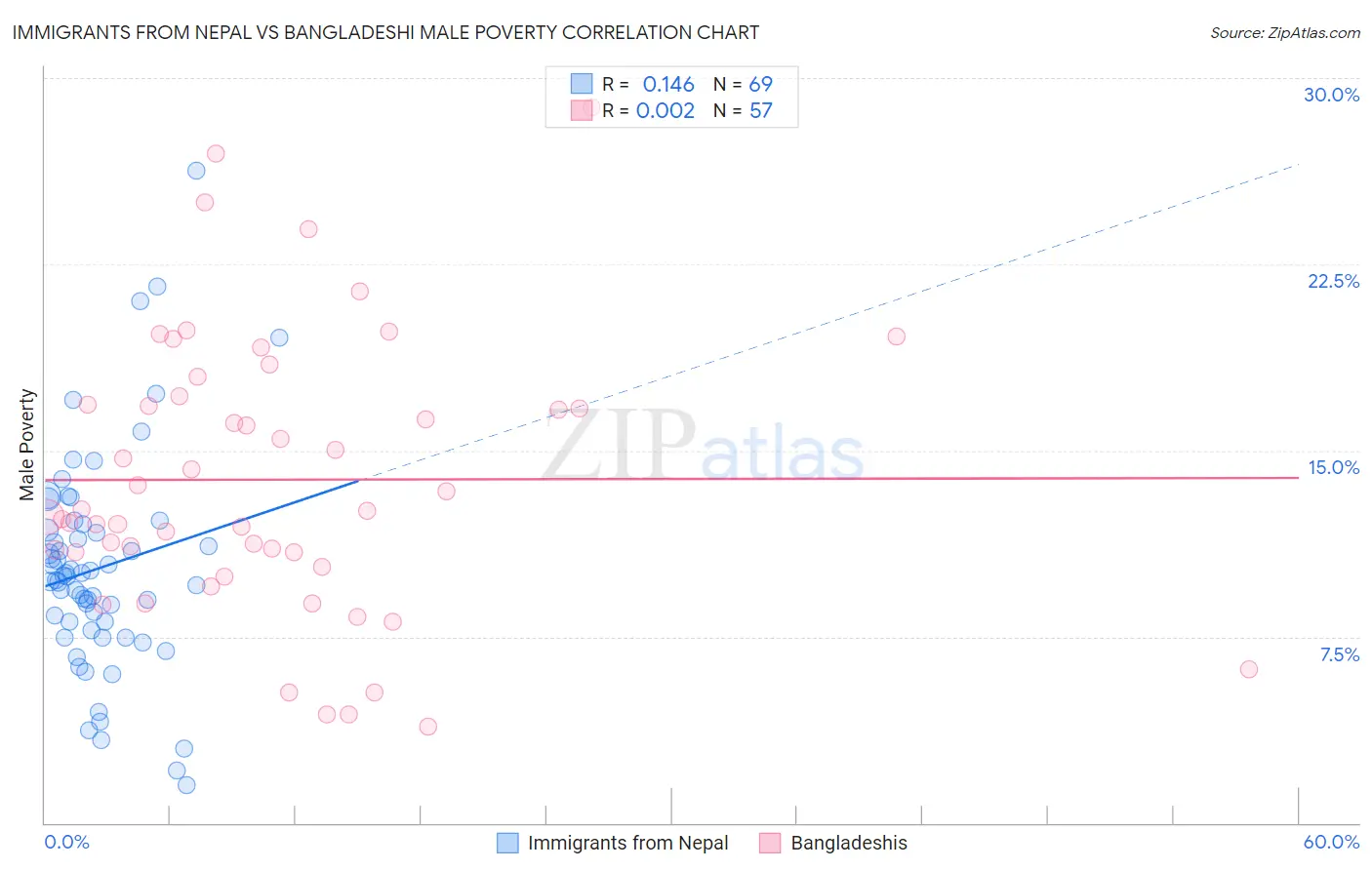 Immigrants from Nepal vs Bangladeshi Male Poverty