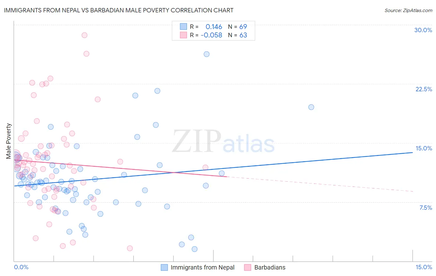 Immigrants from Nepal vs Barbadian Male Poverty