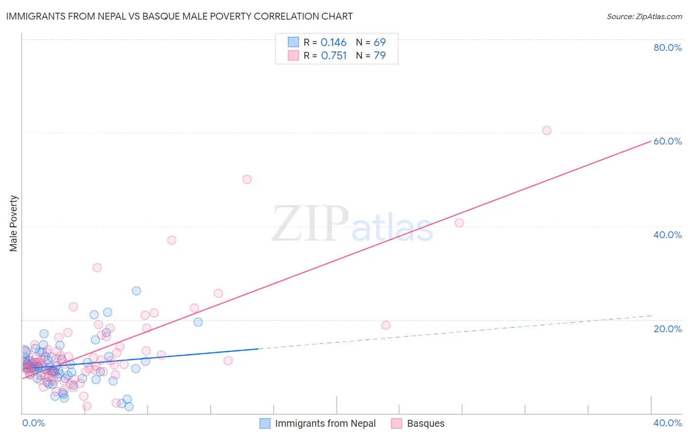 Immigrants from Nepal vs Basque Male Poverty