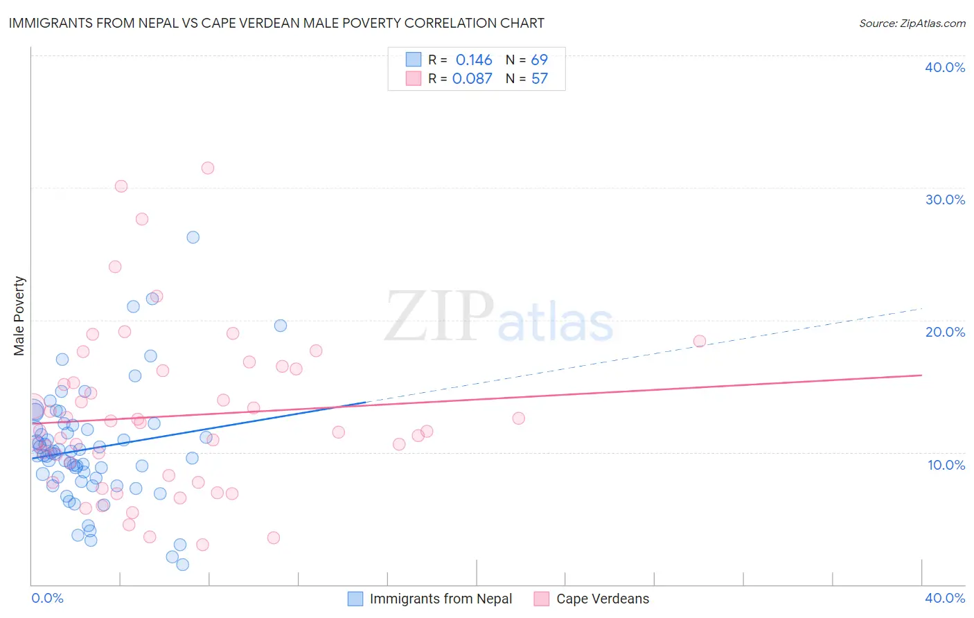 Immigrants from Nepal vs Cape Verdean Male Poverty