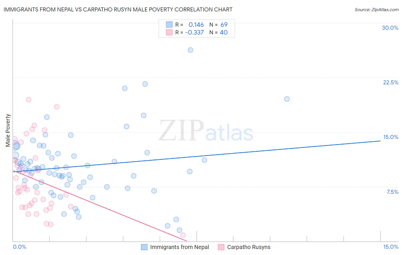 Immigrants from Nepal vs Carpatho Rusyn Male Poverty