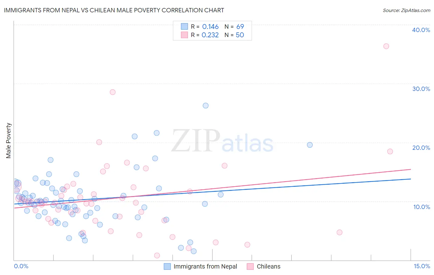 Immigrants from Nepal vs Chilean Male Poverty