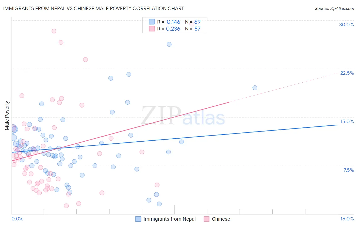 Immigrants from Nepal vs Chinese Male Poverty